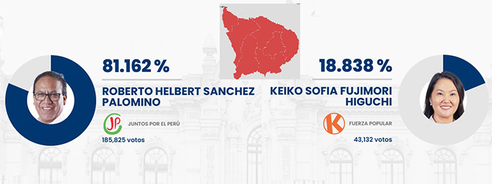 Juntos por el Perú aplastó a Fuerza Popular en todas las provincias y distritos de la región
